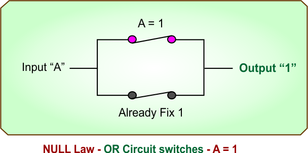 Null Law in Boolean Algebra - NULL Law - OR Circuit switches - A - 1