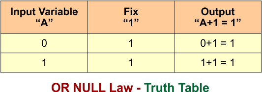 Null Law in Boolean Algebra - OR NULL Law - Truth Table