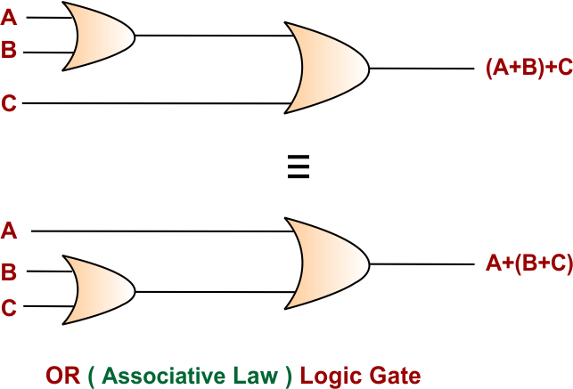 OR ( Associative Law ) Logic Gate