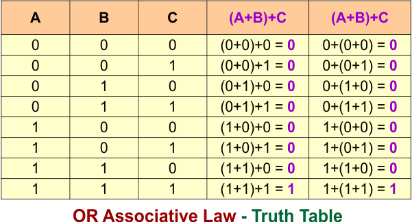 OR Associative Law - Truth Table