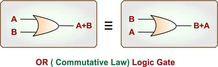 OR ( Commutative Law) Logic Gate