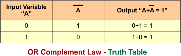 OR Complement Law - Truth Table