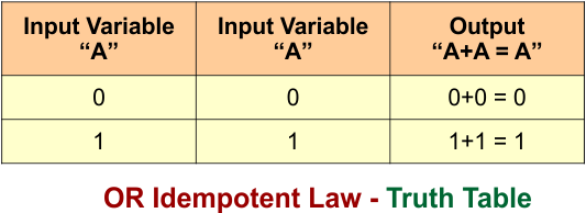 OR Idempotent Law - Truth Table