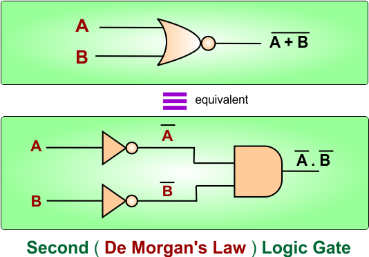Second ( De Morgans Law ) Logic Gate