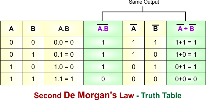 Second De Morgans Law in Boolean Algebra - Truth Table