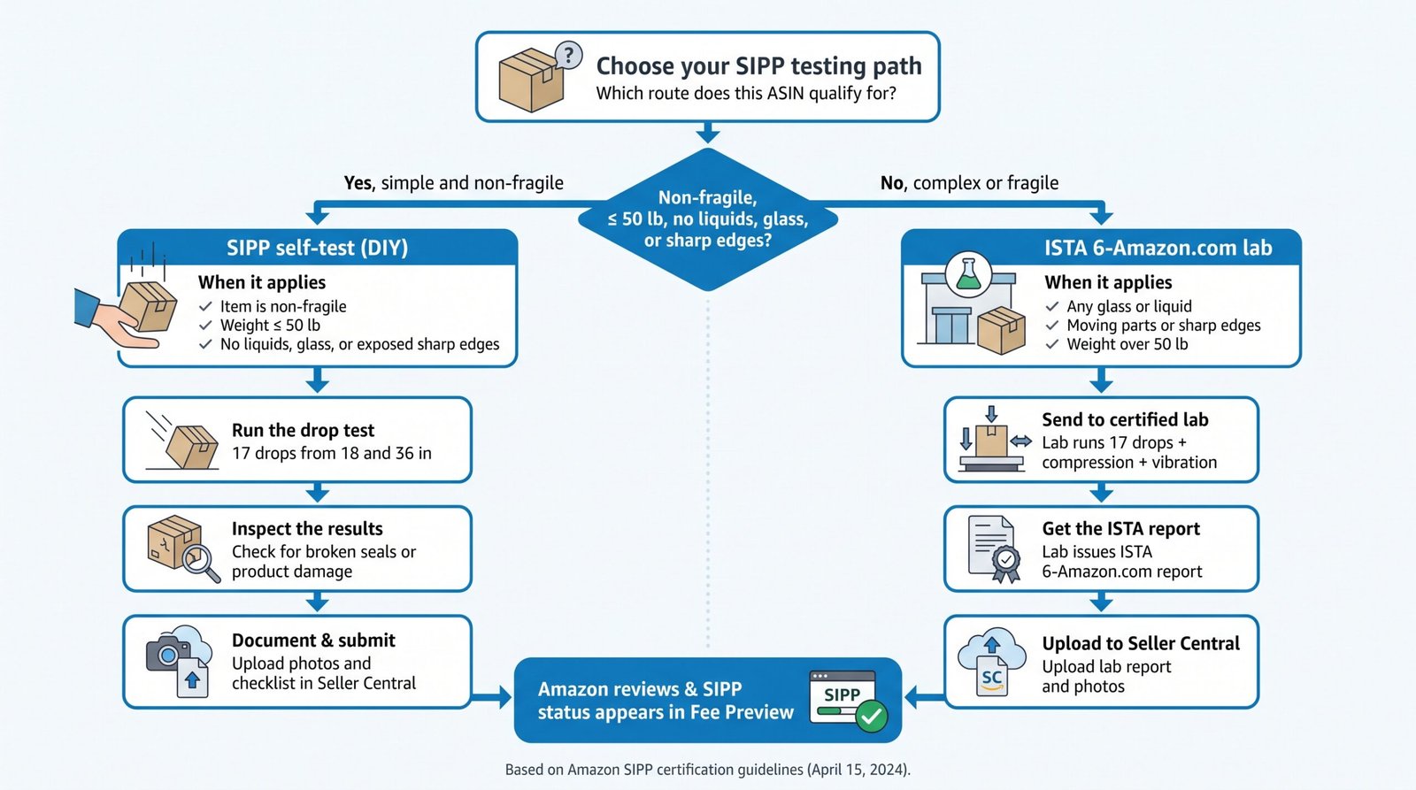 clarifies-when-sellers-can-use-the-diy-sipp-self-test-versus-1792077314946