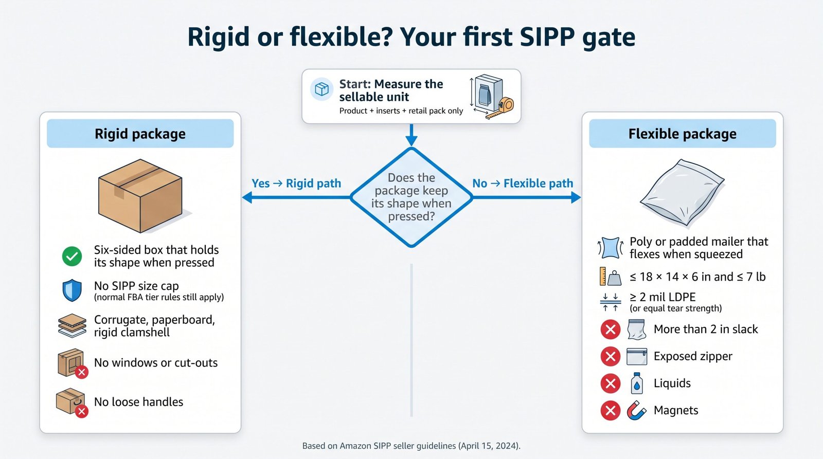 visualizes-the-critical-first-sipp-gate-by-showing-a-clear-f-1792077312318