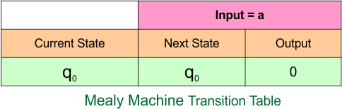 Example 1.1 - Moore to Mealy Conversion - Mealy Machine Transition Table