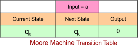 Example 1.1 - Moore to Mealy Conversion - Moore Machine Transition Table